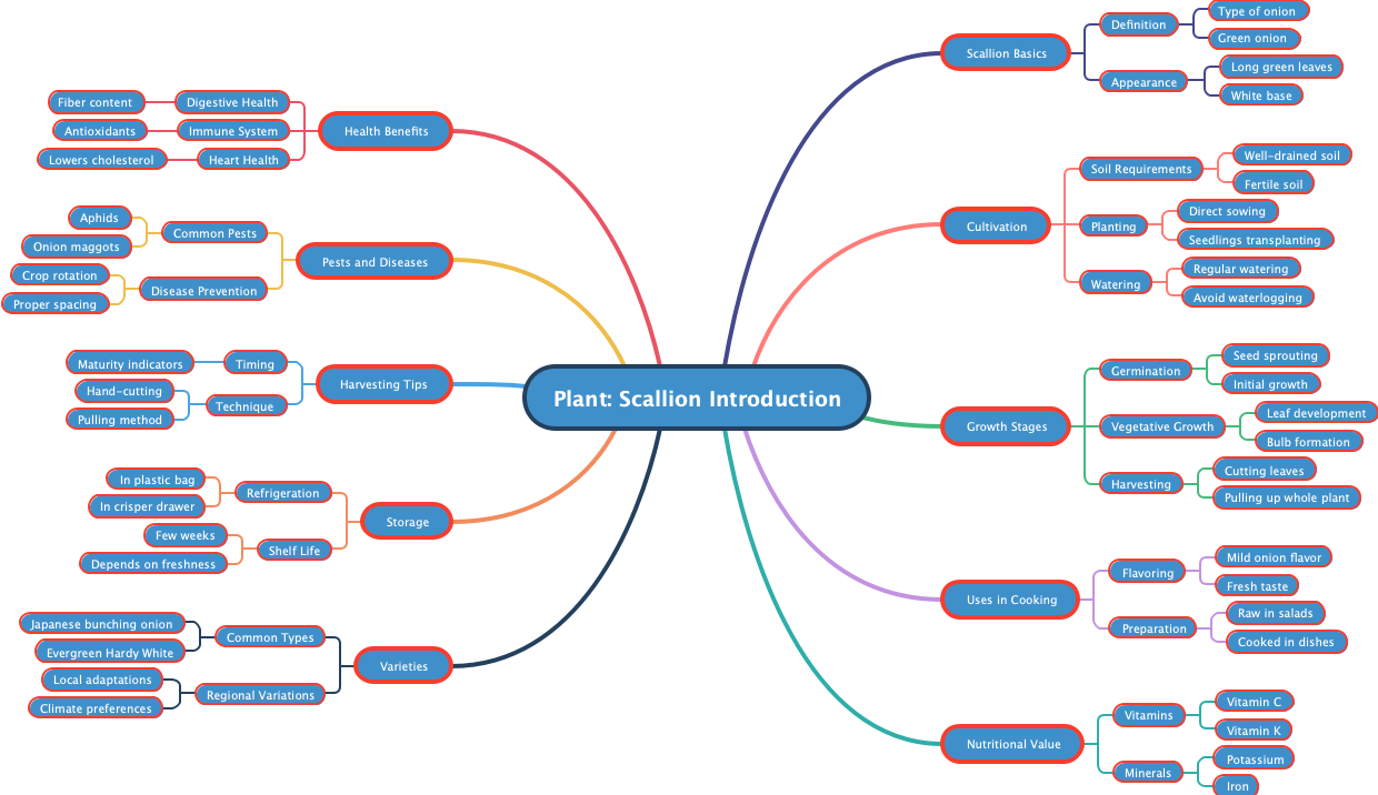 Plant: Scallion Introduction