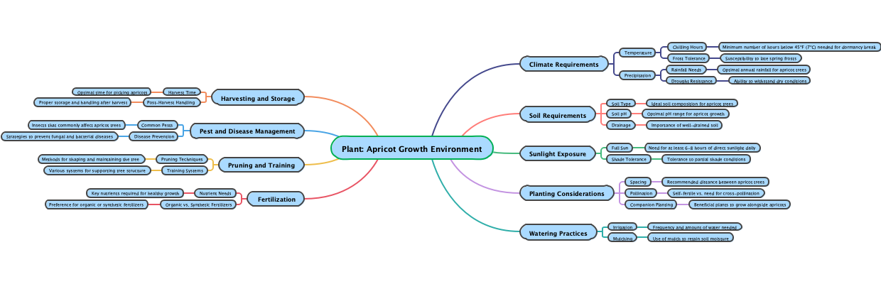 Plant: Apricot Growth Environment