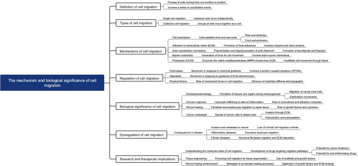 The mechanism and biological significance of cell migration