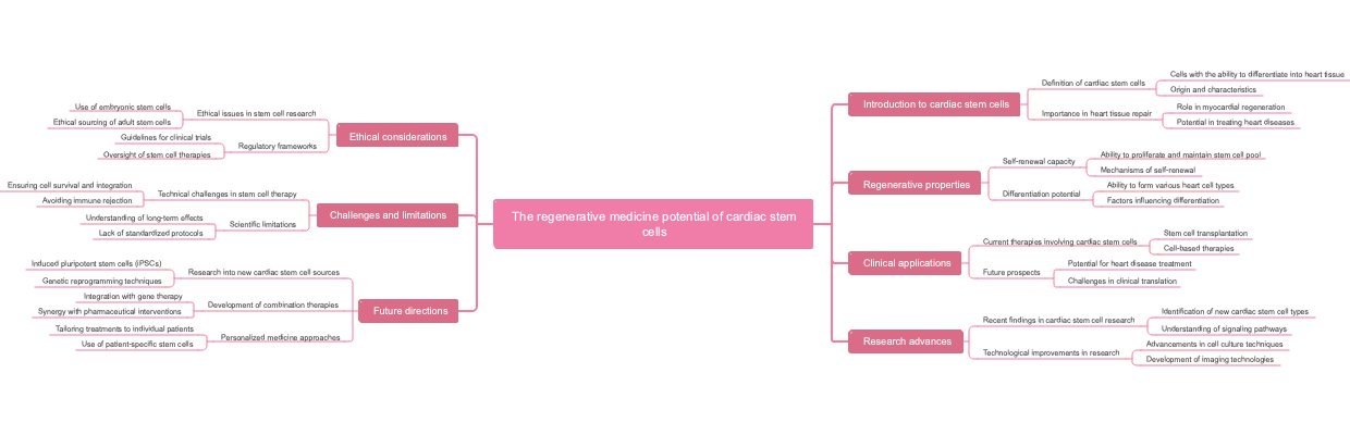The regenerative medicine potential of cardiac stem cells