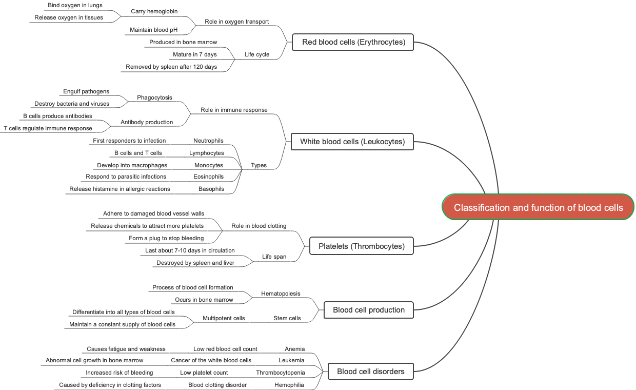 Classification and function of blood cells