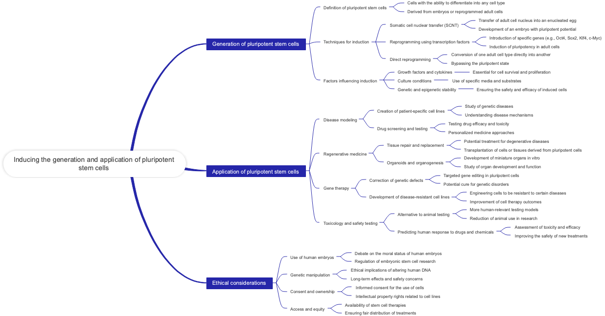 Inducing the generation and application of pluripotent stem cells