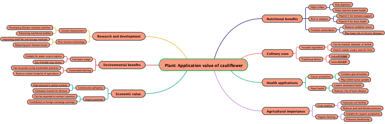 Plant: Application value of cauliflower