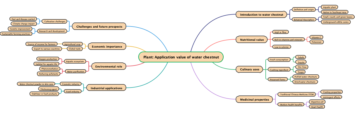 Plant: Application value of water chestnut