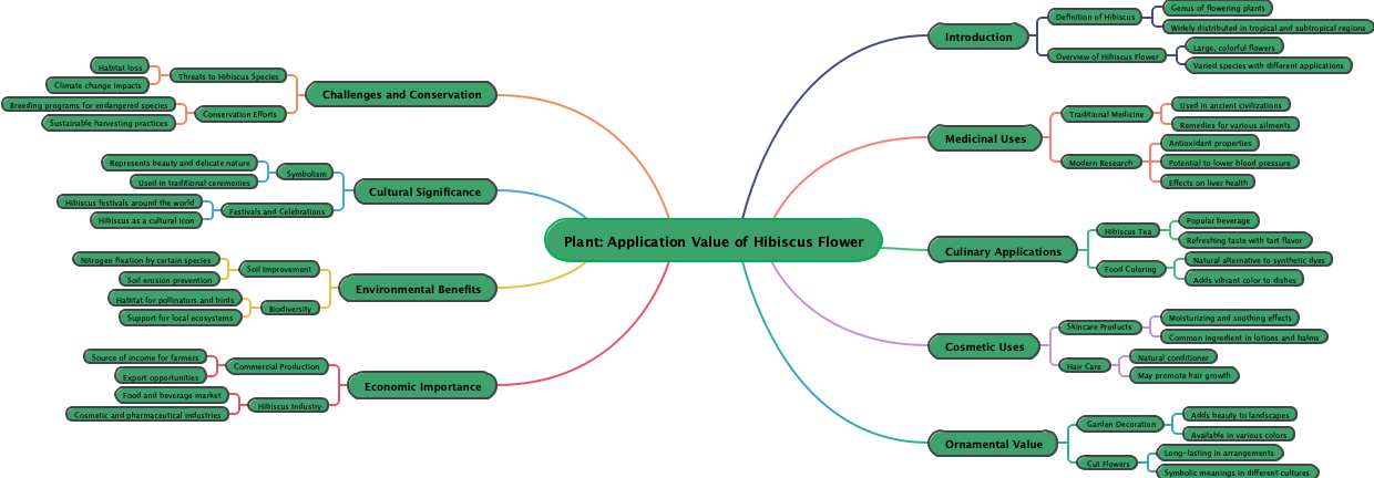 Plant: Application Value of Hibiscus Flower