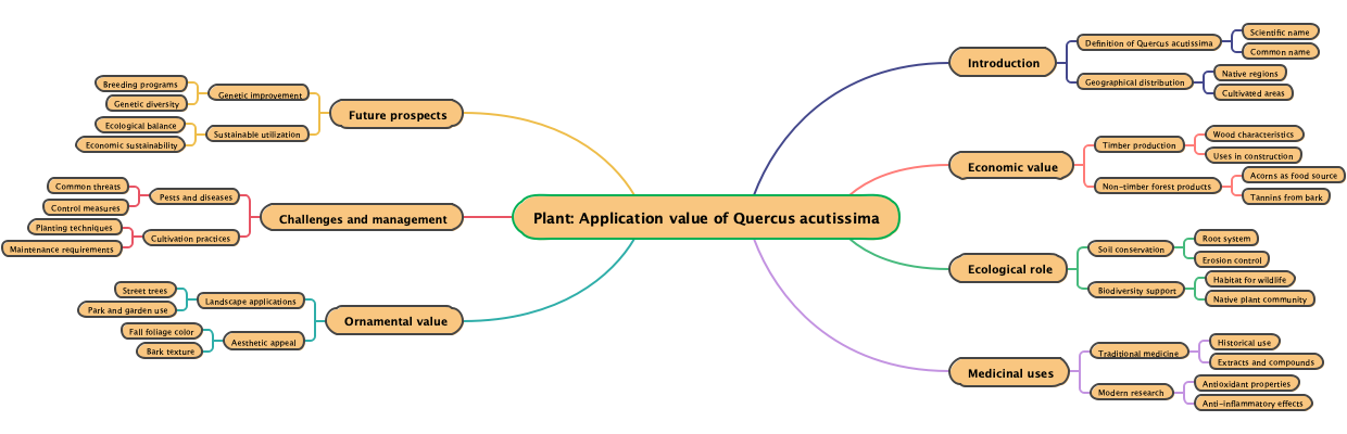 Plant: Application value of Quercus acutissima