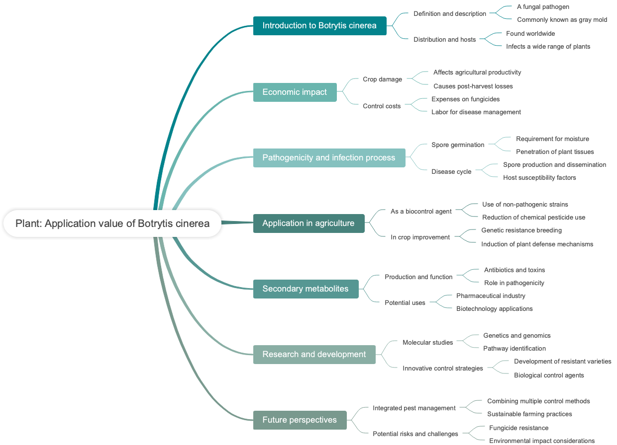 Plant: Application value of Botrytis cinerea