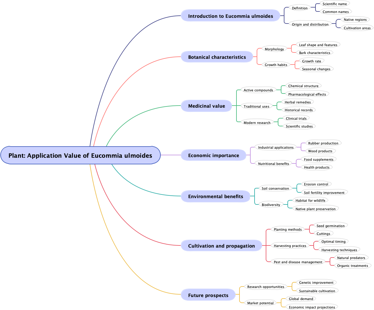 Plant: Application Value of Eucommia ulmoides