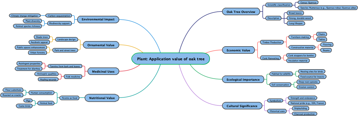 Plant: Application value of oak tree