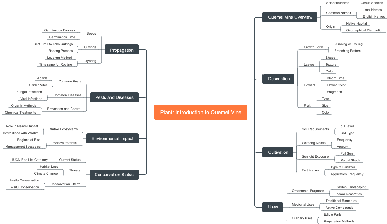 Plant: Introduction to Quemei Vine
