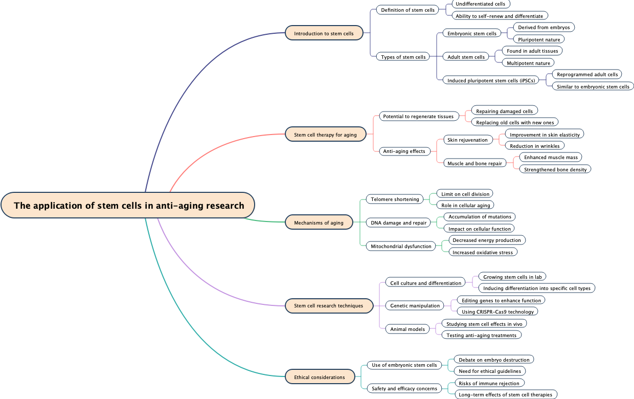 The application of stem cells in anti-aging research