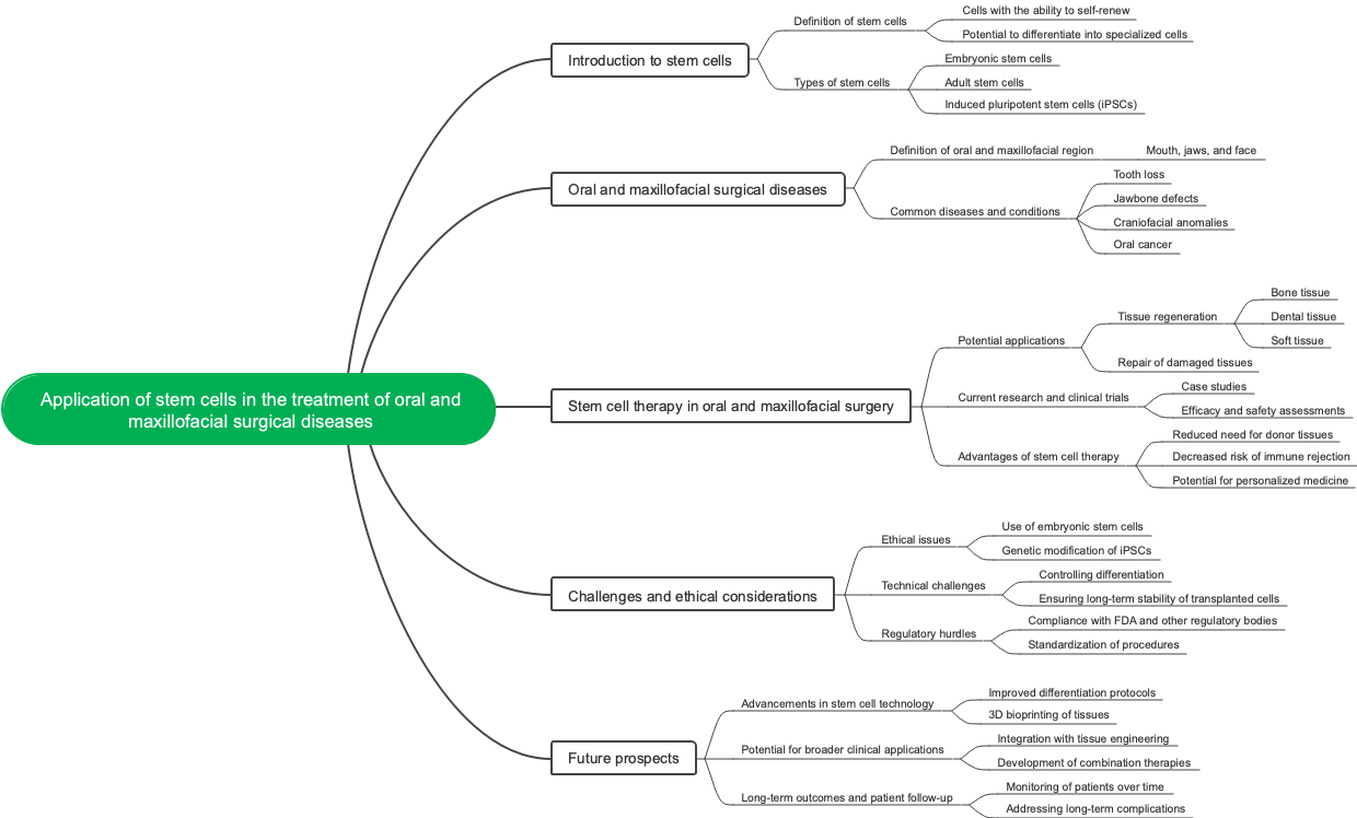 Application of stem cells in the treatment of oral and maxillofacial surgical diseases