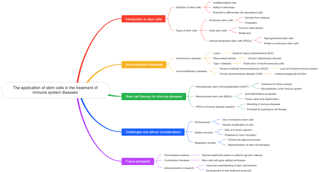 The application of stem cells in the treatment of immune system diseases