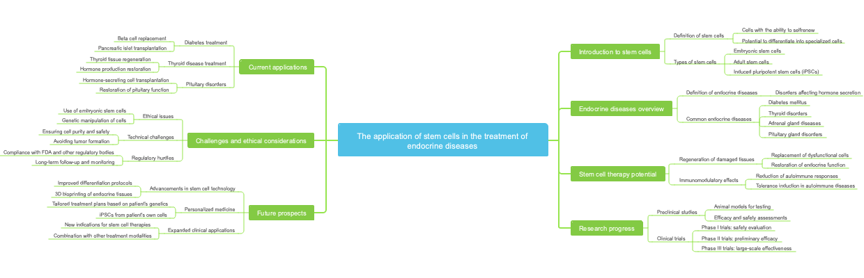 The application of stem cells in the treatment of endocrine diseases