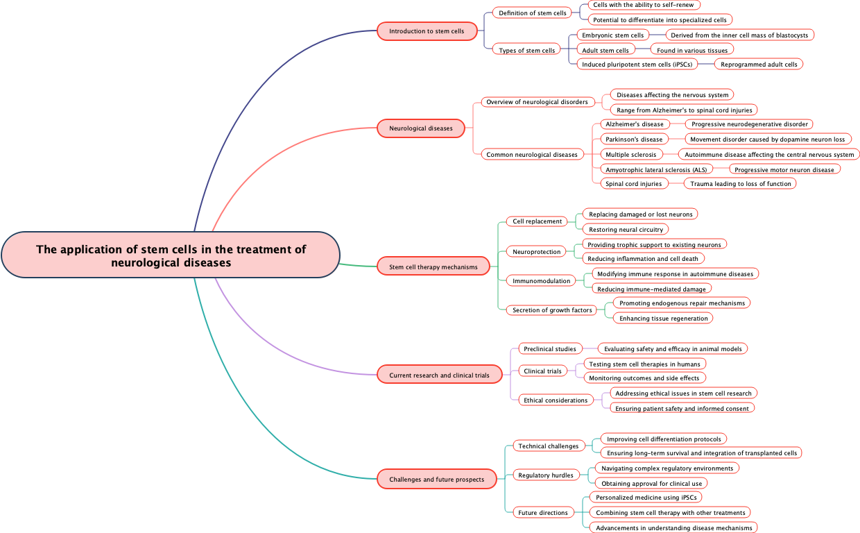The application of stem cells in the treatment of neurological diseases