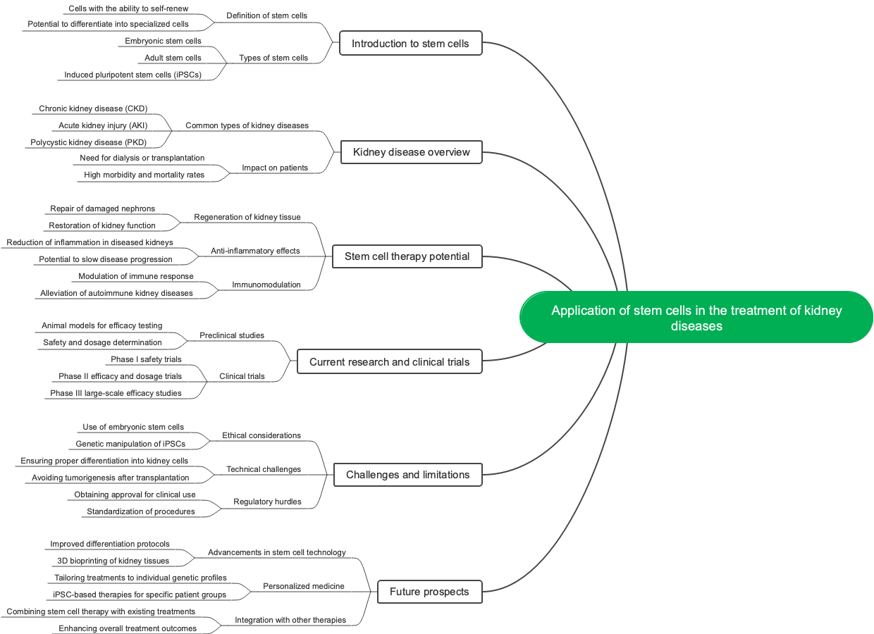 Application of stem cells in the treatment of kidney diseases