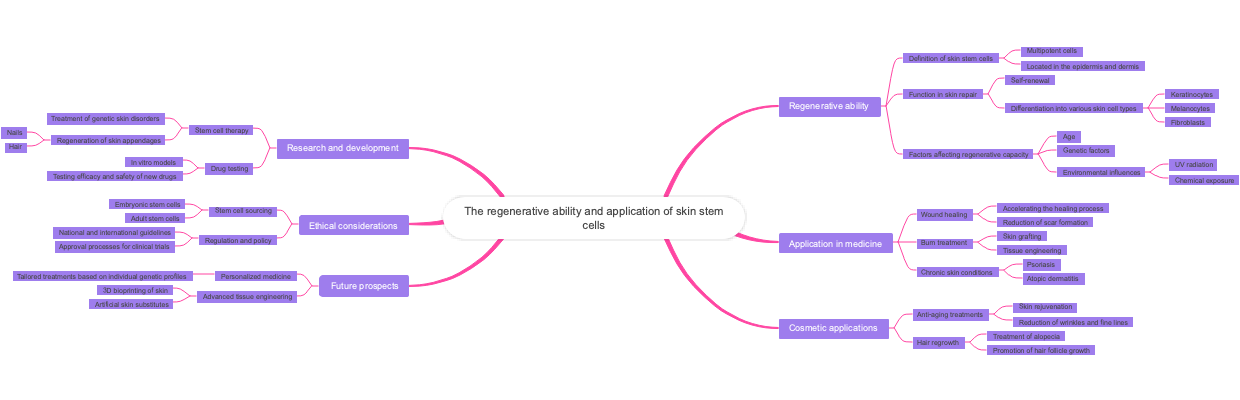 The regenerative ability and application of skin stem cells