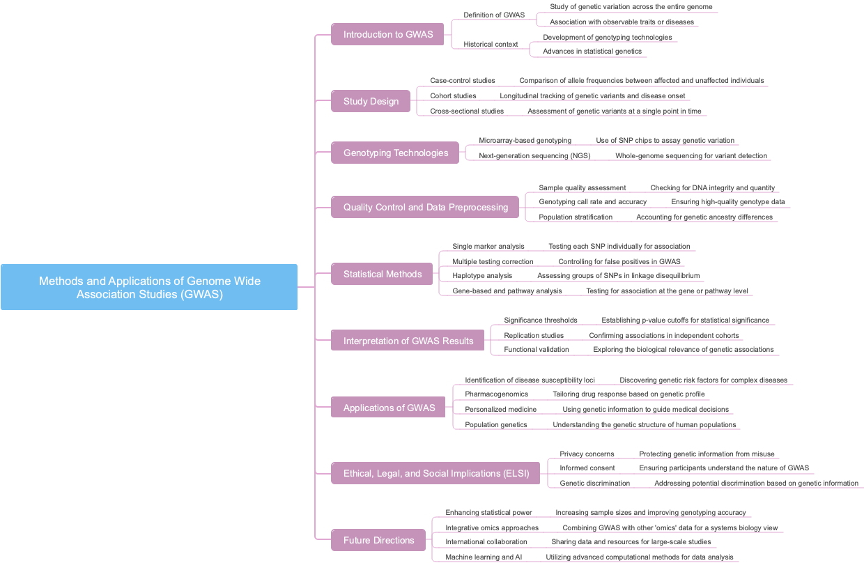 Methods and Applications of Genome Wide Association Studies (GWAS)