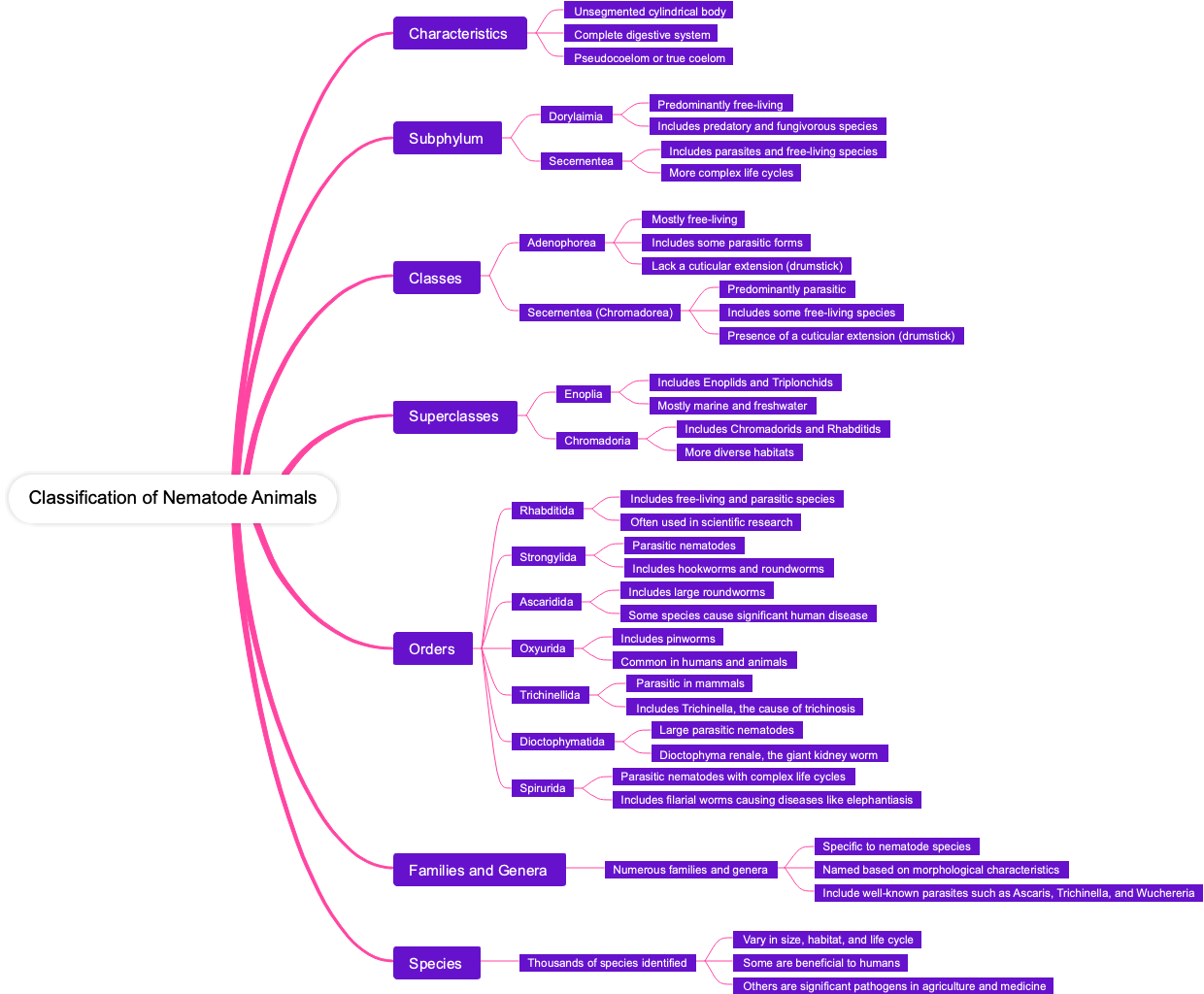 Classification of Nematode Animals