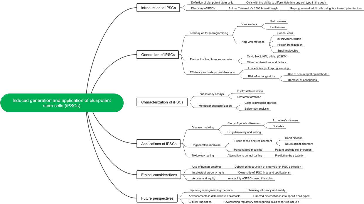 Induced generation and application of pluripotent stem cells (iPSCs)