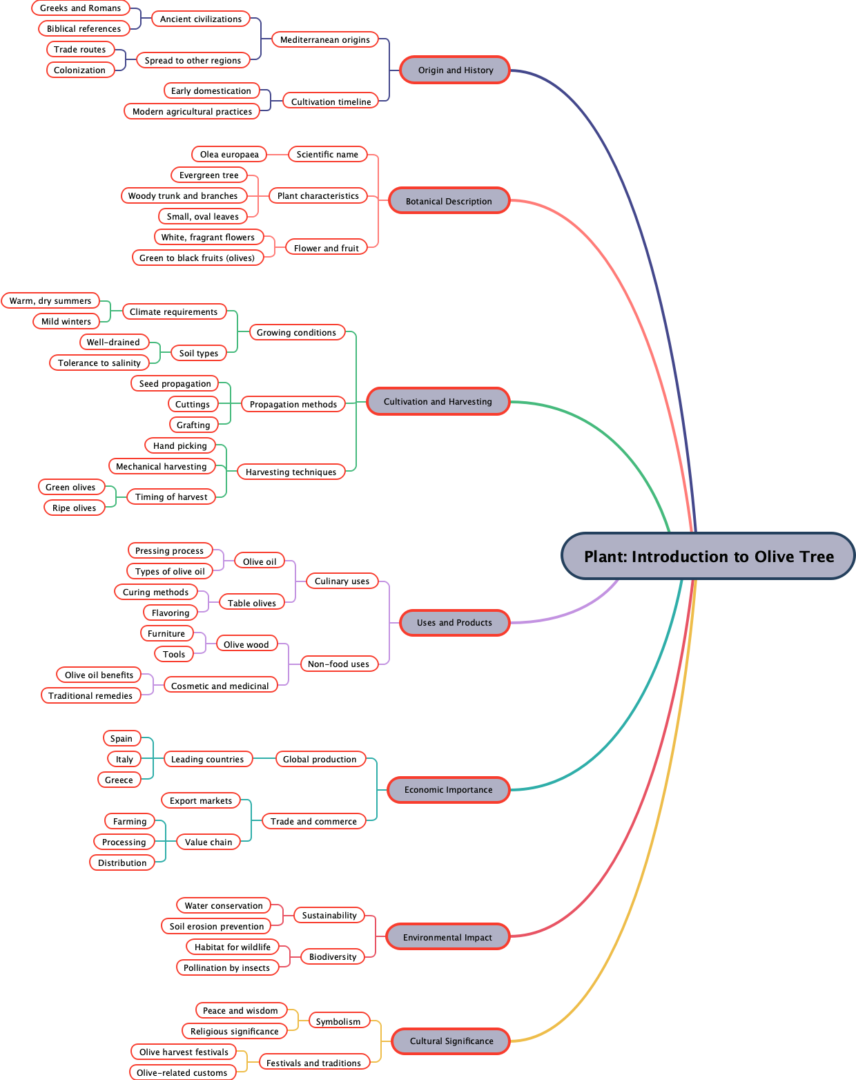 Plant: Introduction to Olive Tree