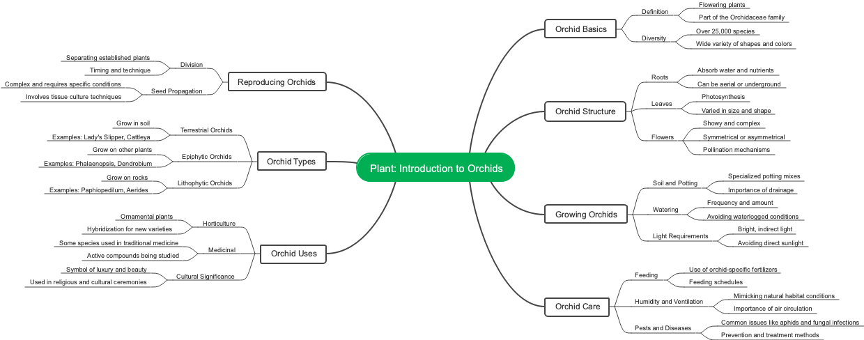 Plant: Introduction to Orchids