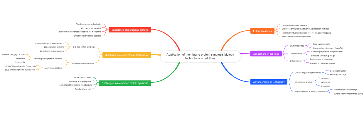 Application of membrane protein synthesis biology technology in cell lines