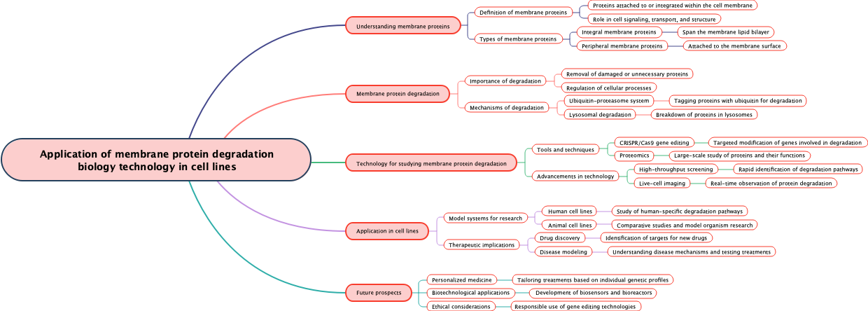 Application of membrane protein degradation biology technology in cell lines