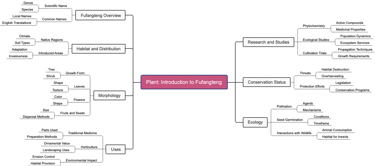 Plant: Introduction to Fufangteng