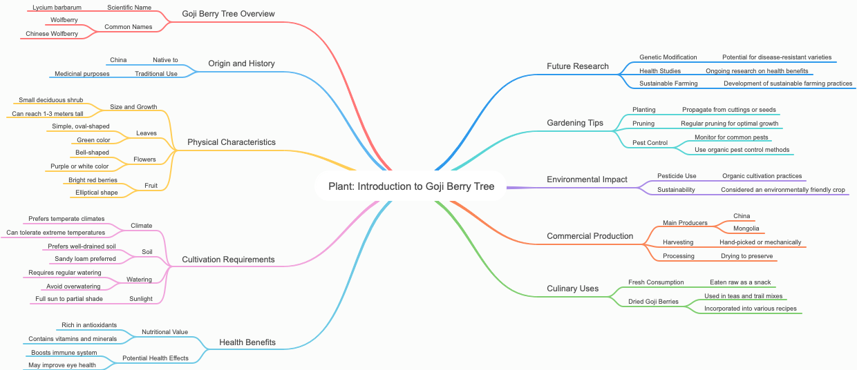 Plant: Introduction to Goji Berry Tree