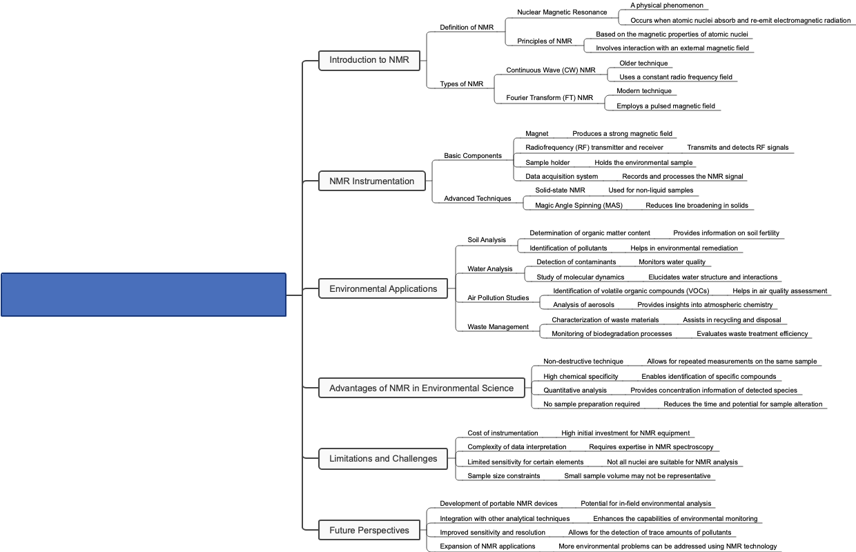 Application of Nuclear Magnetic Resonance in Environmental Science