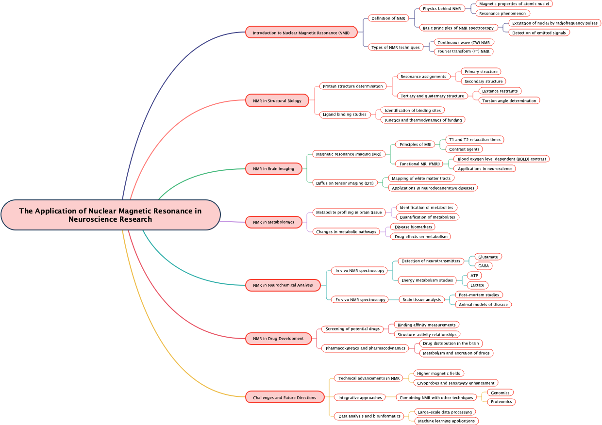 The Application of Nuclear Magnetic Resonance in Neuroscience Research