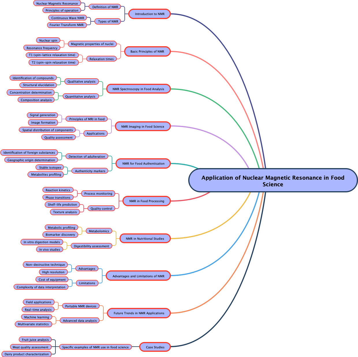 Application of Nuclear Magnetic Resonance in Food Science