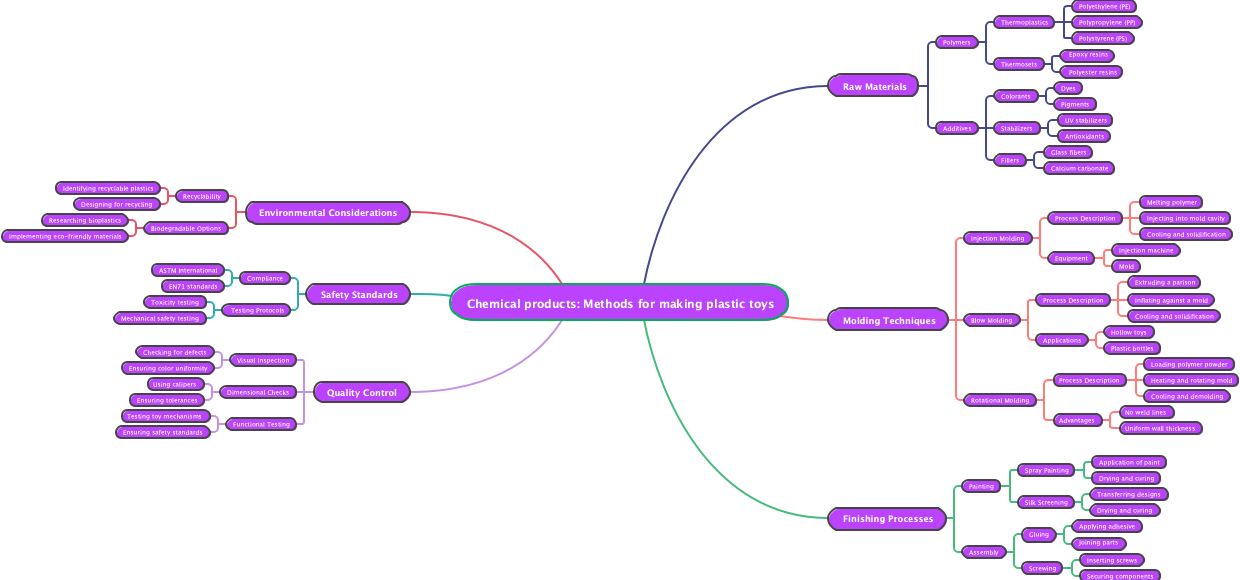 Chemical products: Methods for making plastic toys
