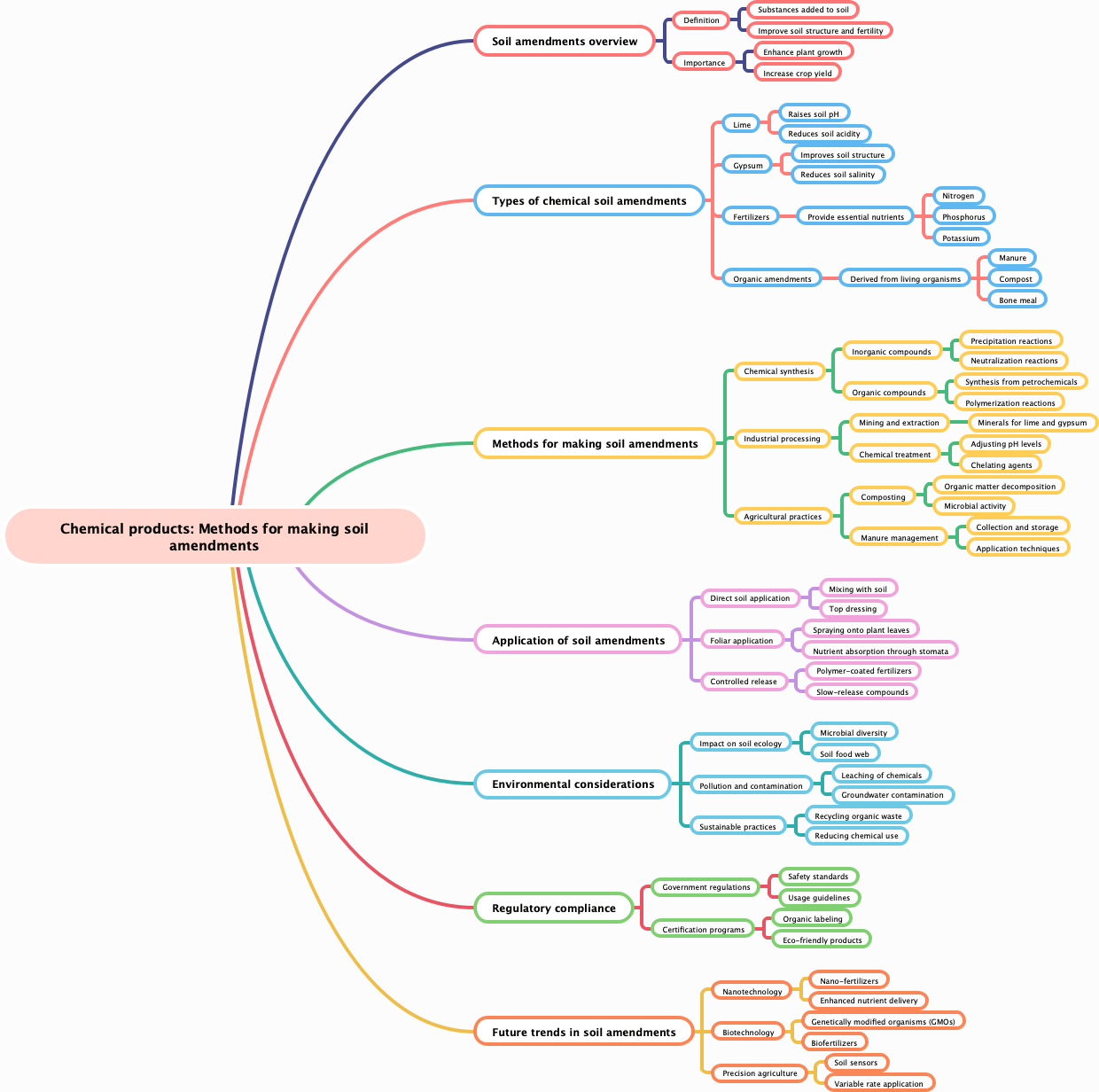 Chemical products: Methods for making soil amendments
