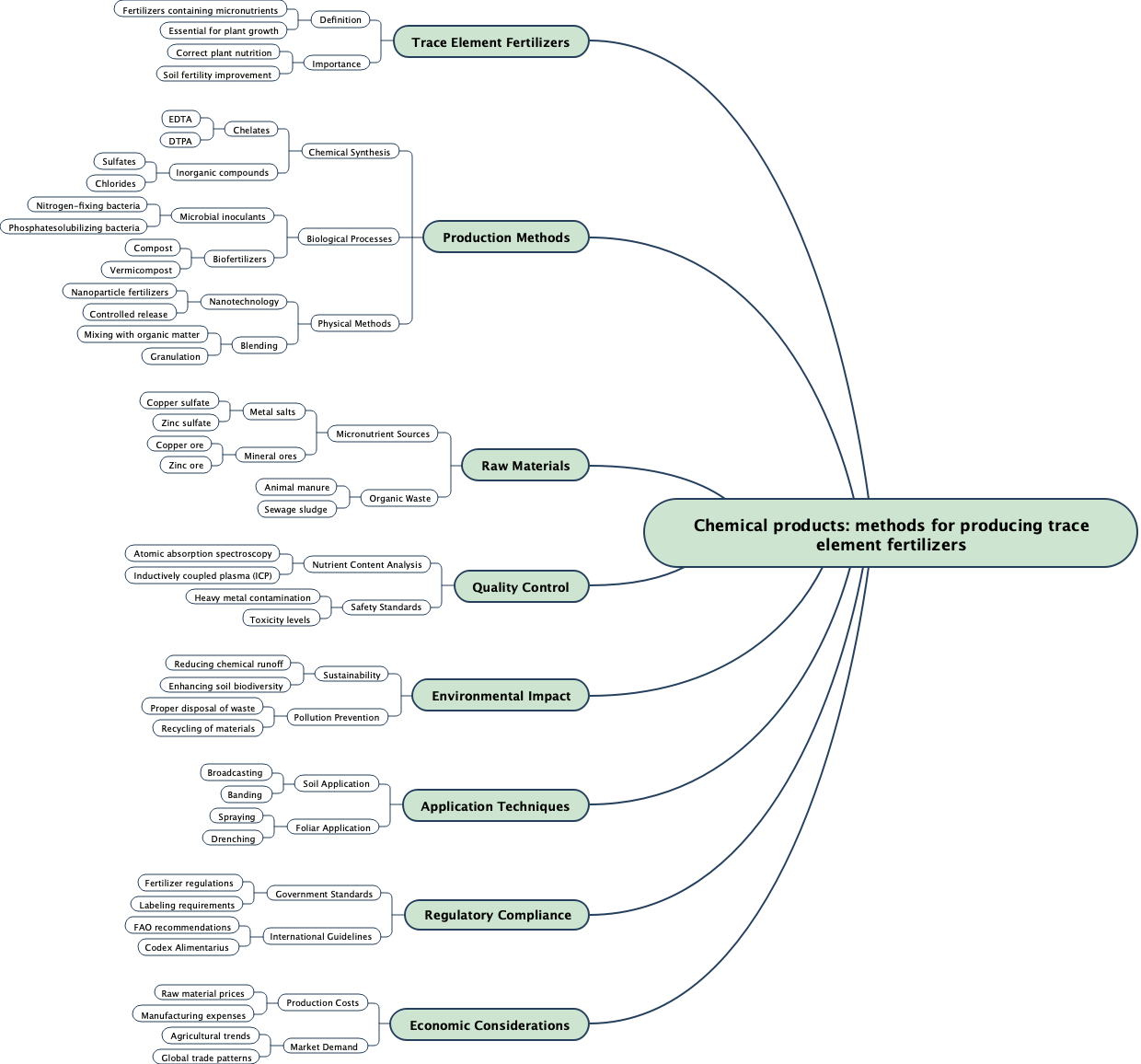 Chemical products: methods for producing trace element fertilizers