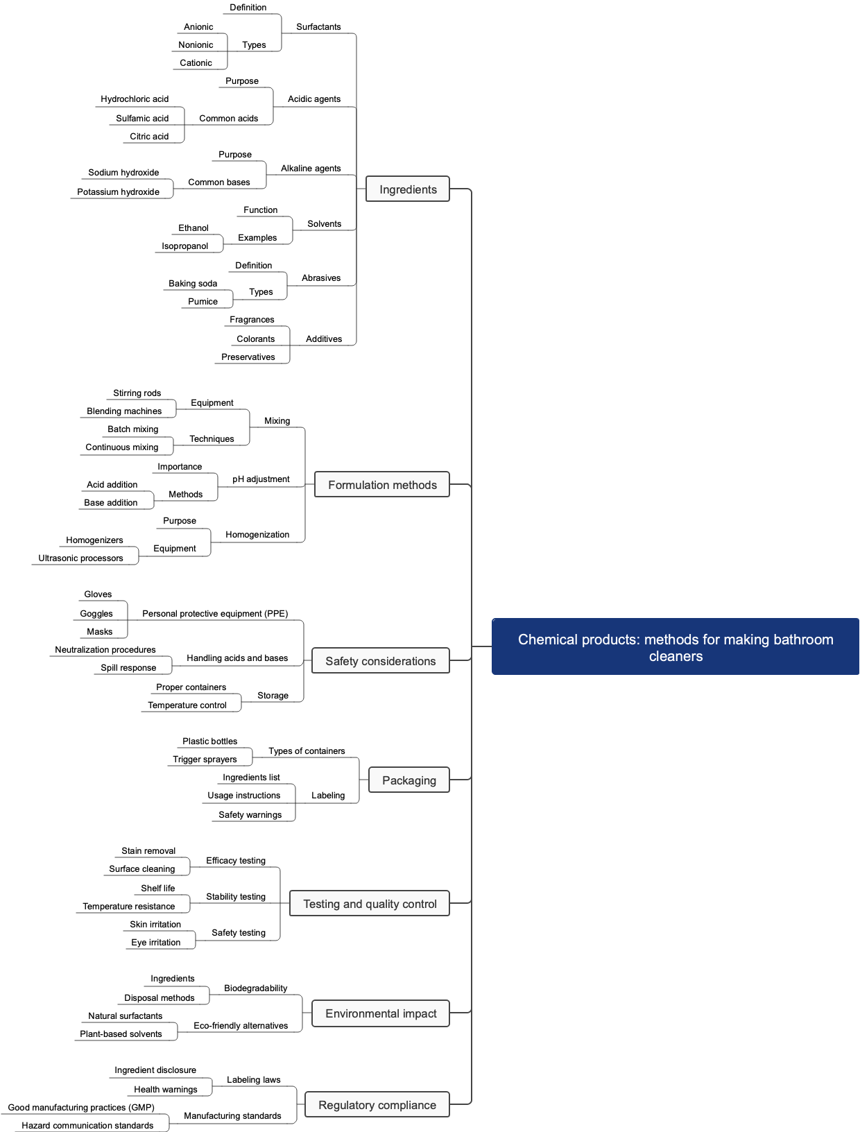 Chemical products: methods for making bathroom cleaners
