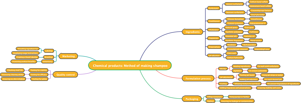 Chemical products: Method of making shampoo