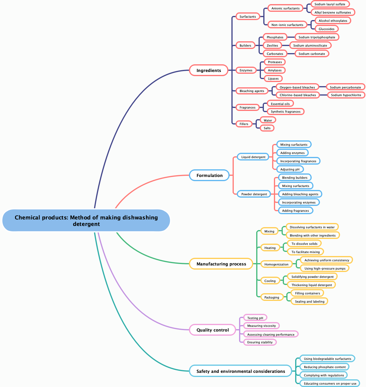 Chemical products: Method of making dishwashing detergent