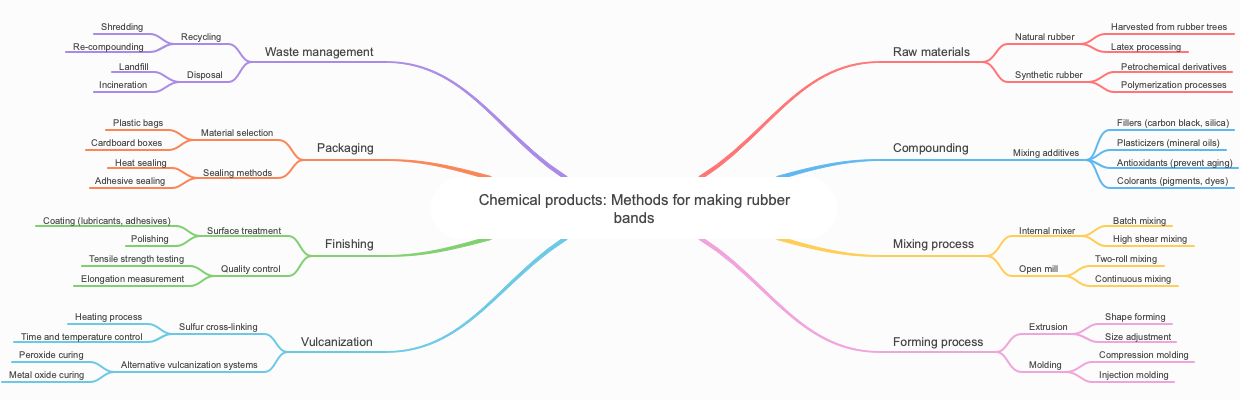 Chemical products: Methods for making rubber bands