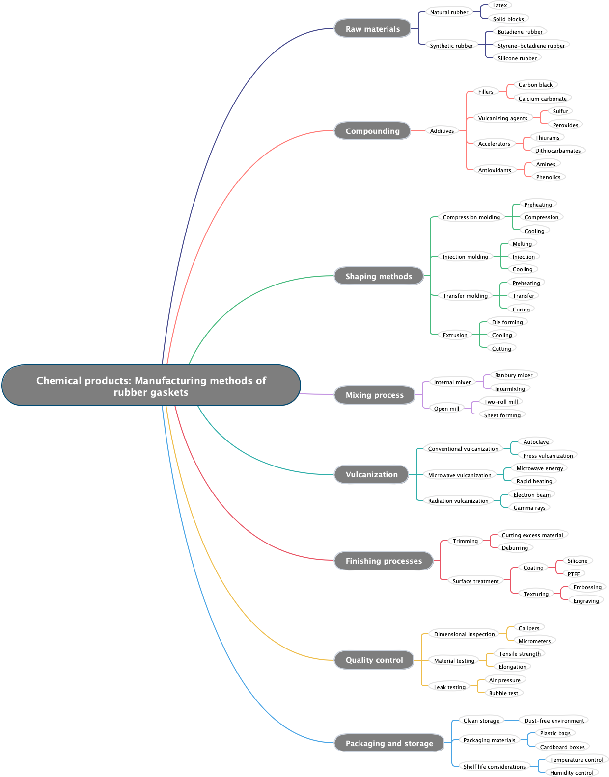 Chemical products: Manufacturing methods of rubber gaskets