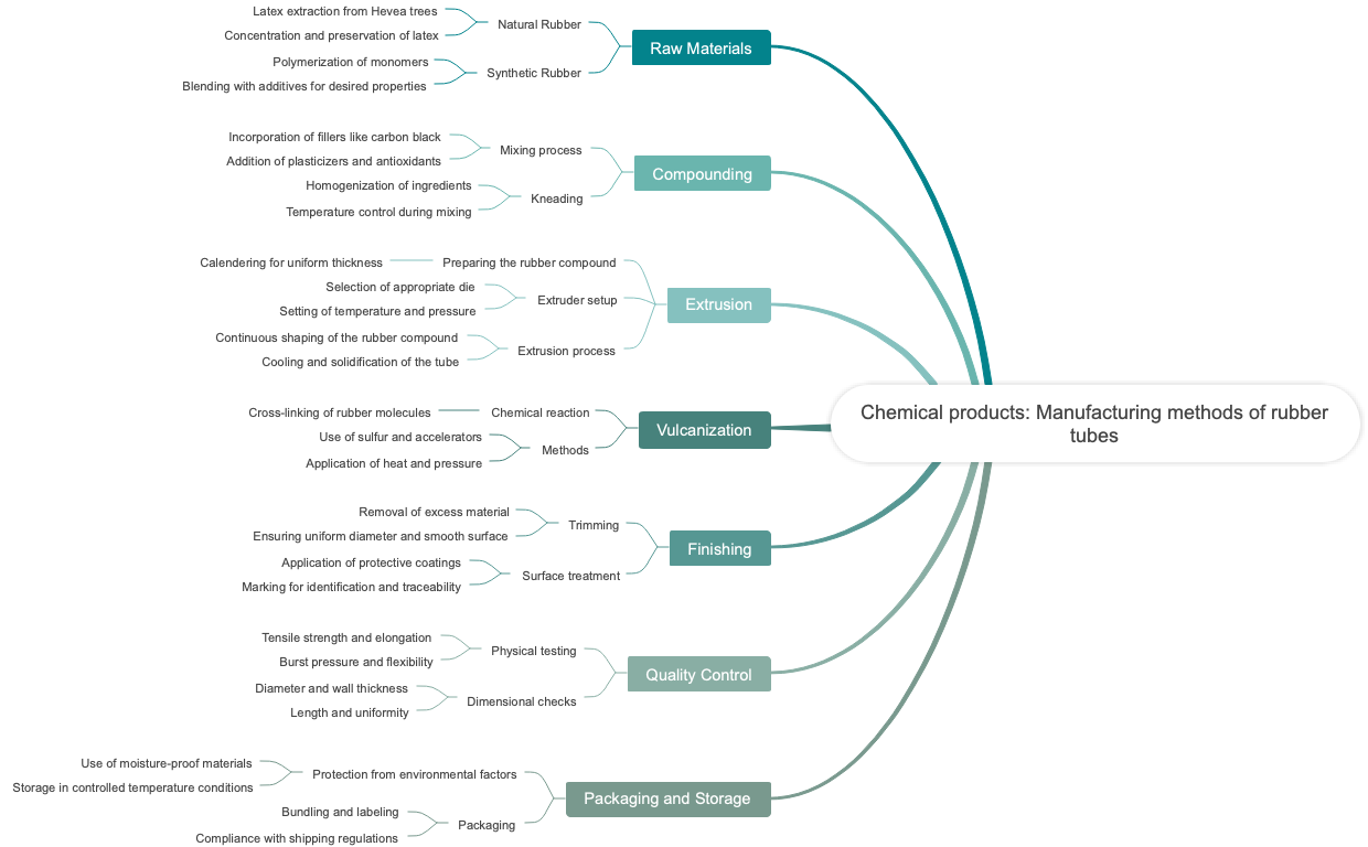 Chemical products: Manufacturing methods of rubber tubes