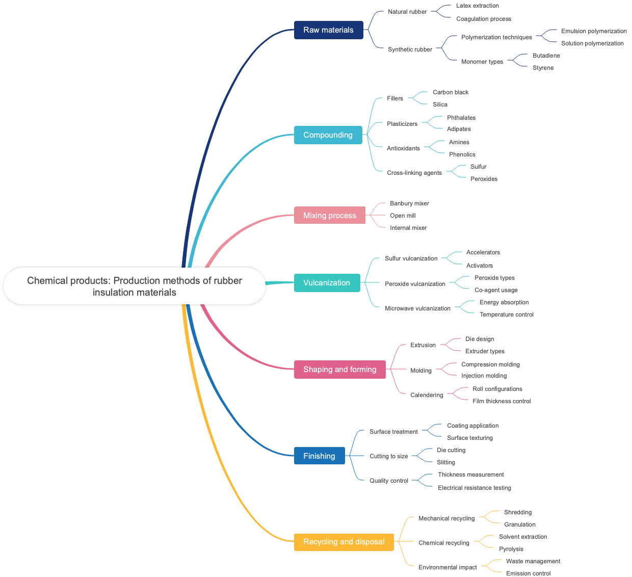 Chemical products: Production methods of rubber insulation materials