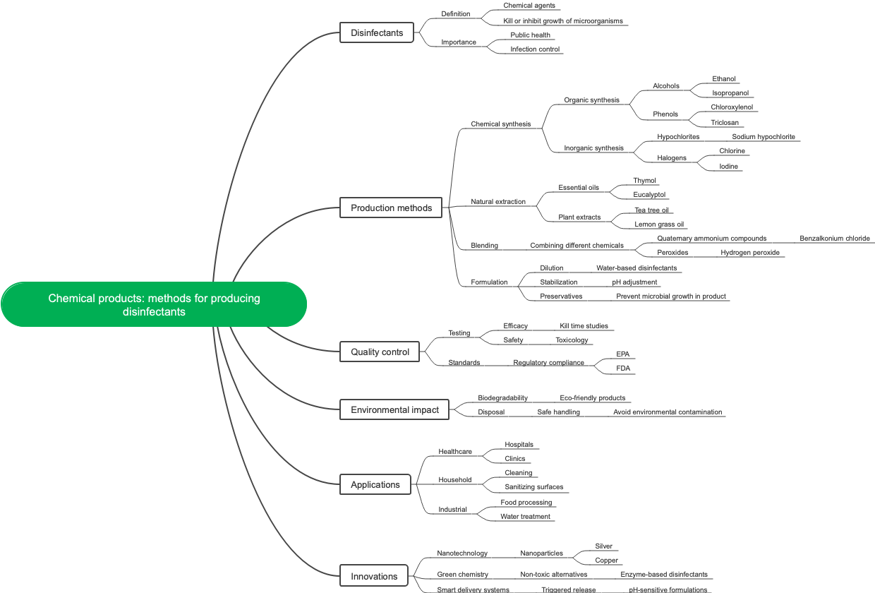 Chemical products: methods for producing disinfectants