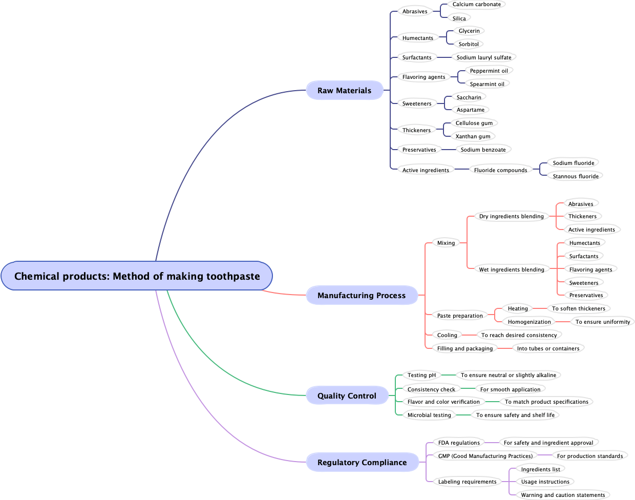 Chemical products: Method of making toothpaste