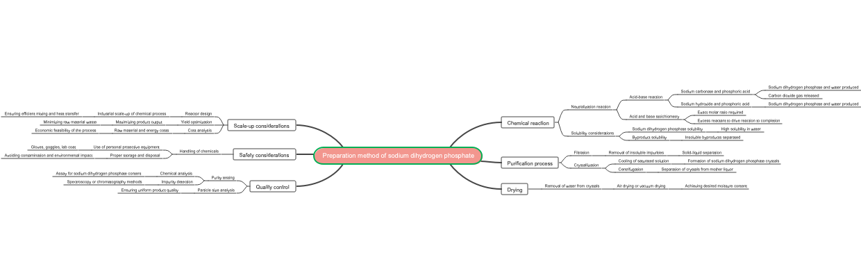 Food additive: preparation method of sodium dihydrogen phosphate