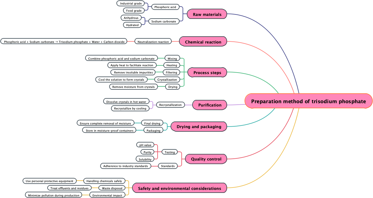 Preparation method of trisodium phosphate
