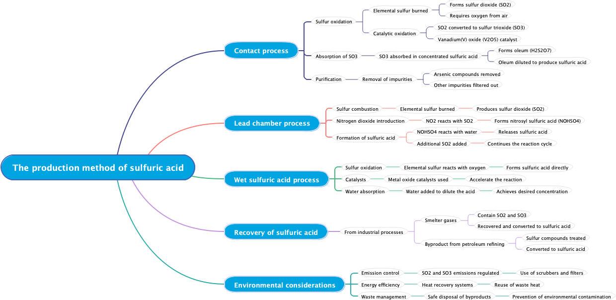 The production method of sulfuric acid