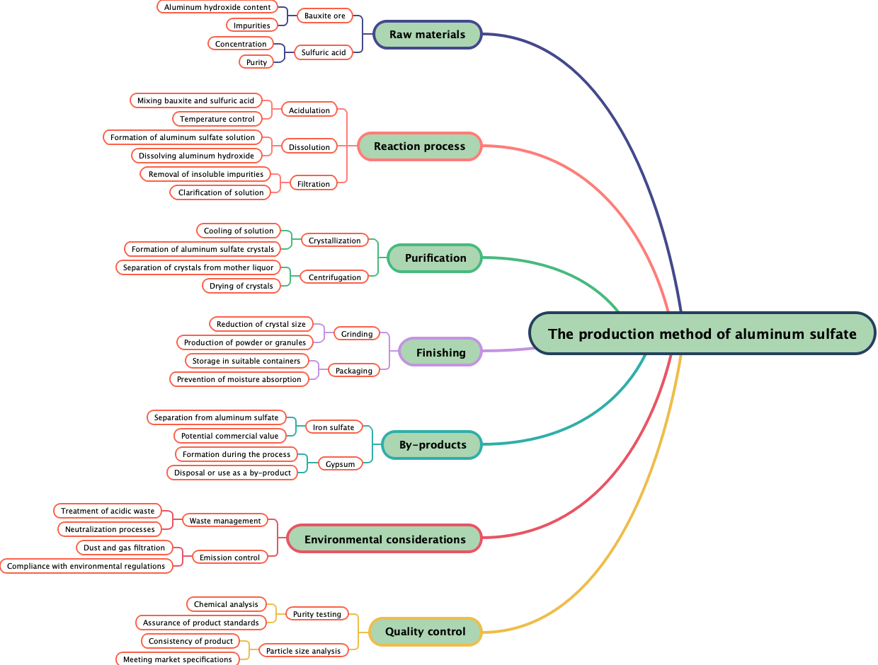The production method of aluminum sulfate