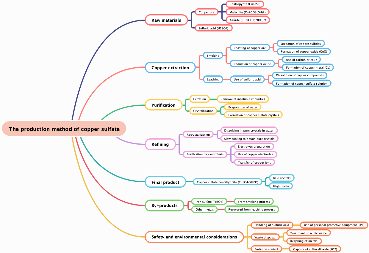 The production method of copper sulfate